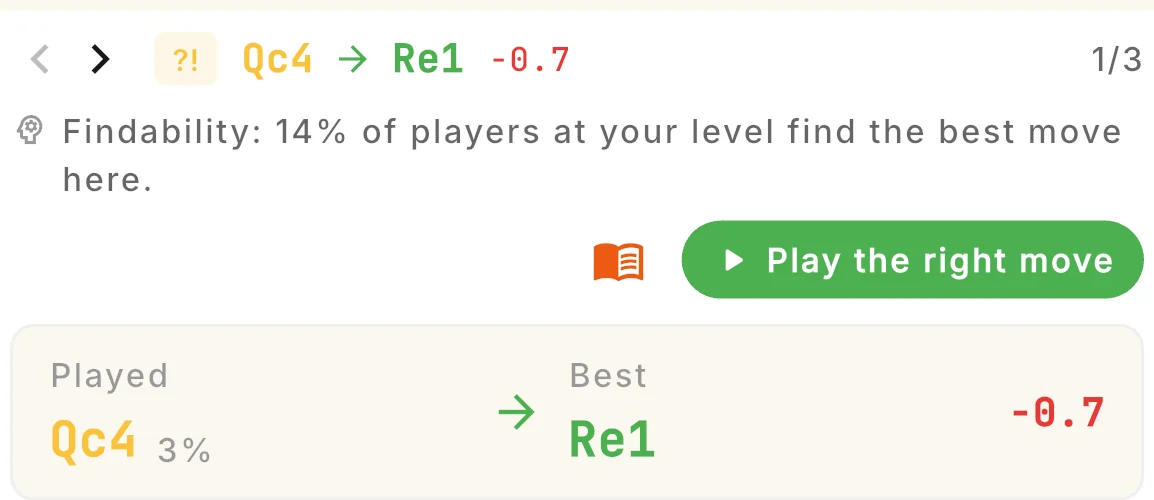 The Chessdrive engine panel: the played move Qc4 next to the best move Re1, and the note that 14 percent of players at your level find the best move here